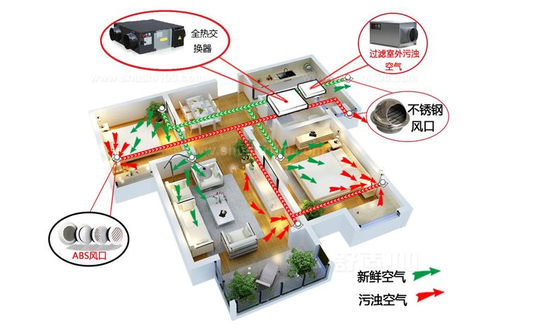 新風系統(tǒng)可以去除灰塵、霧霾、甲醛嗎
